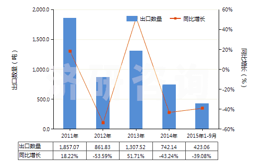 2011-2015年9月中國其他初級形狀的天然橡膠(膠乳除外的初級形狀或板,片,帶狀)(HS40012900)出口量及增速統(tǒng)計